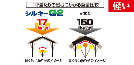 シルキーG2と日本瓦の重量比較の画像