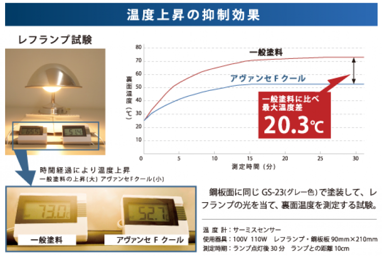 アヴァンセFクールのレフランプ試験の結果グラフ