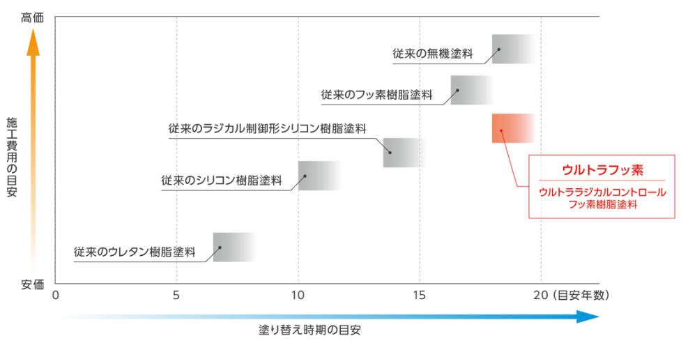 ウルトラフッ素の施工費用・塗り替え時期の目安