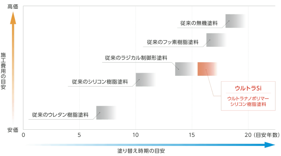 ウルトラSiの施工費用・塗り替え時期の目安