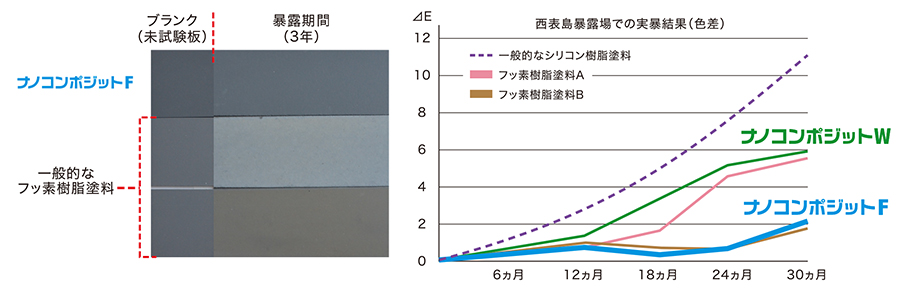 ナノコンポジットFの暴露試験の結果